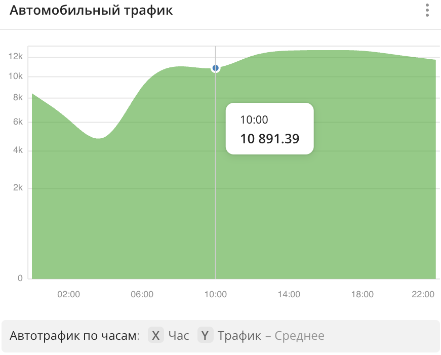 График с областями для автомобильного трафика