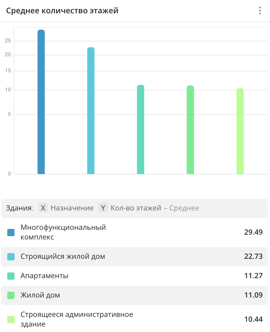 Столбчатая диаграм�ма со сравнением количества этажей