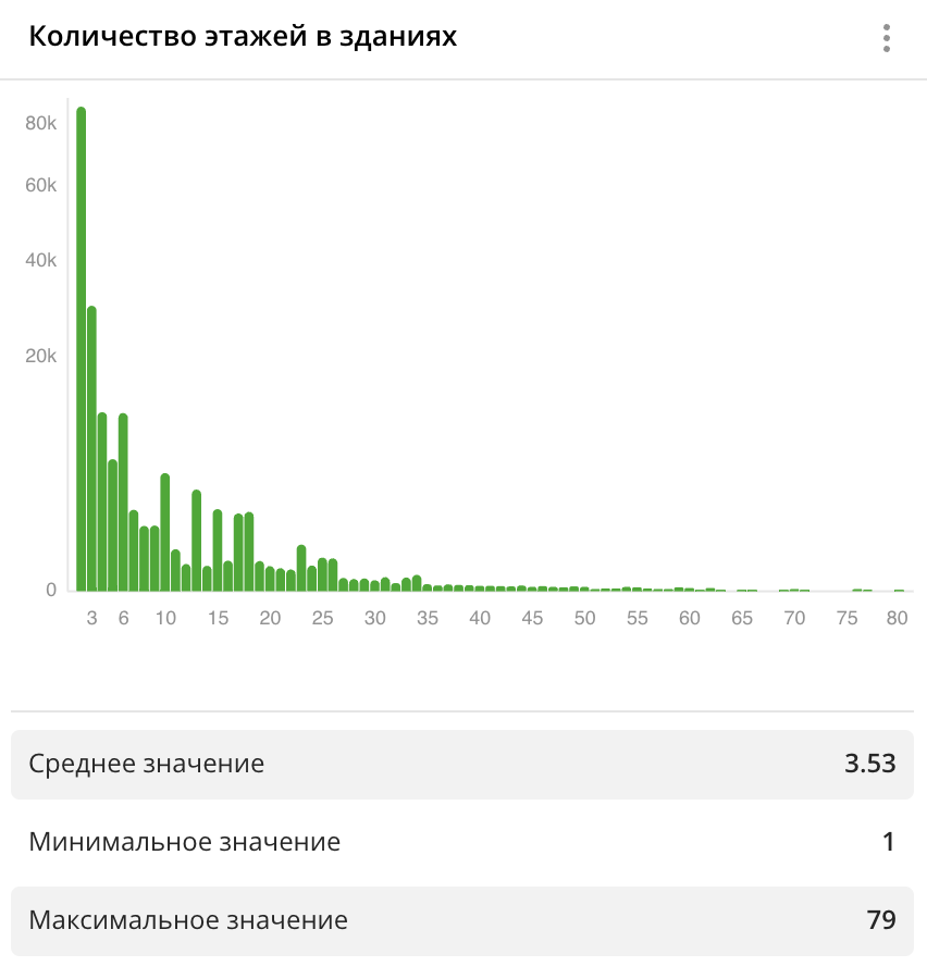 Гистограмма с распределением количества этажей