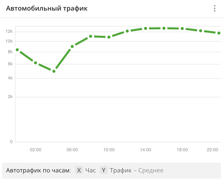 Линейный график с автомобильным трафиком