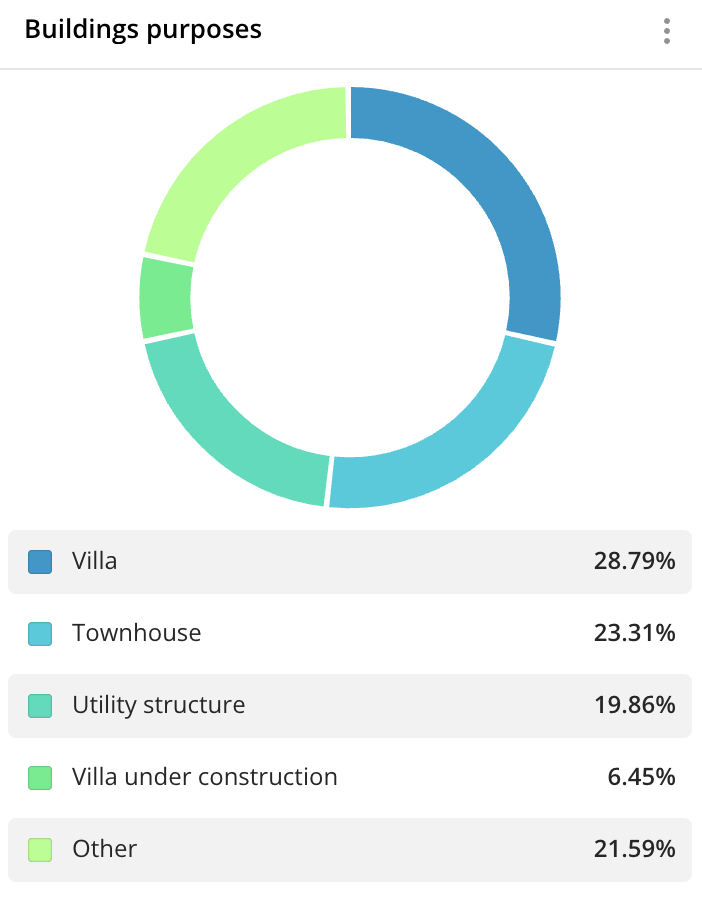 Pie chart with distribution of buildings by purpose