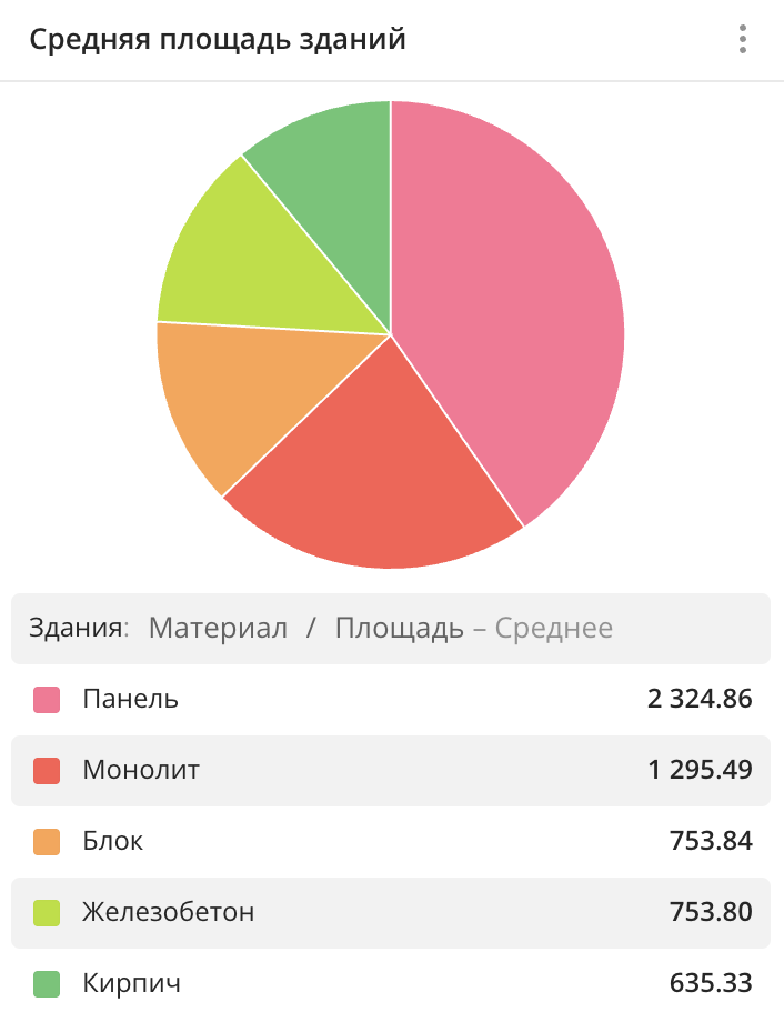 Круговая диаграмма с распределением зданий по средней площади