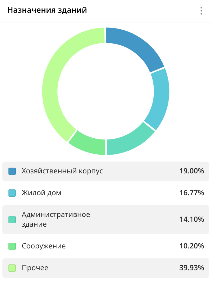 Круговая диаграмма с распределением зданий по назначениям